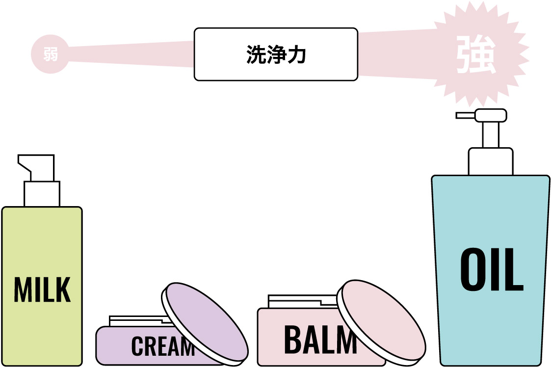 クレンジングの種類